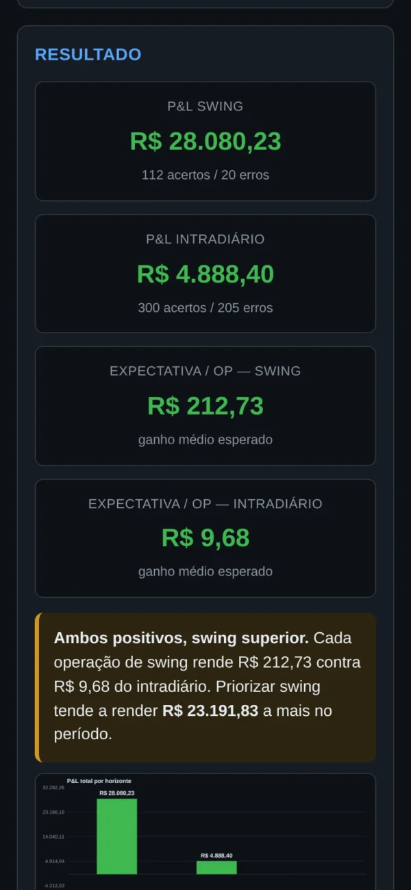 Analisador de Edge: Swing vs Intradiário — Descubra Onde Seu Lucro Está: resultado na tela do celular