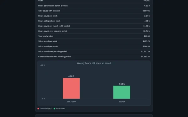 Weekly Admin & Bookkeeping Checklist Builder: calculated result on desktop