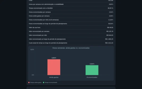 Criador de Lista de Verificação Semanal de Administração e Contabilidade: resultado calculado no computador